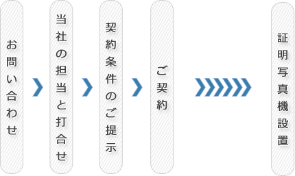 設置までの流れ＿イメージ画像